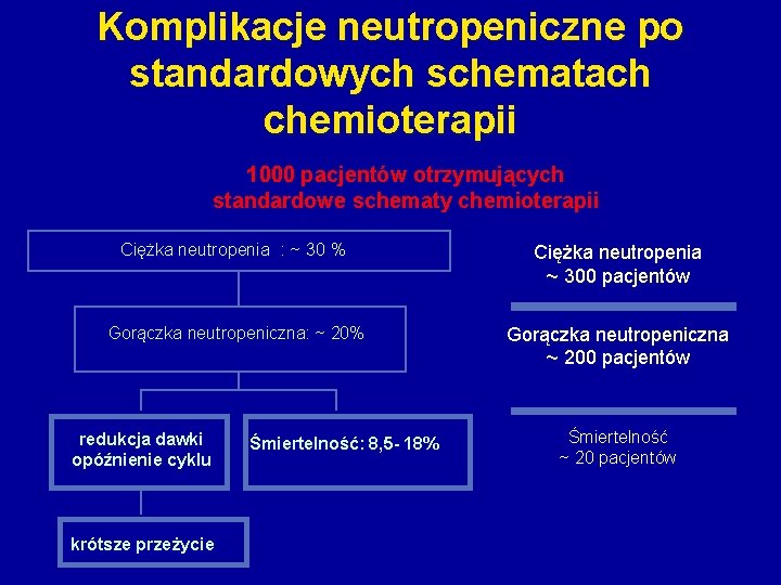 Komplikacje neutropeniczne po standardowych schematach chemioterapii 1000 pacjentów otrzymujących standardowe schematy chemioterapii Ciężka neutropenia