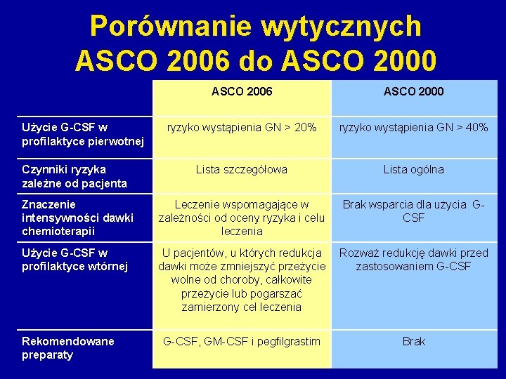 Porównanie wytycznych ASCO 2006 do ASCO 2000 ASCO 2006 ASCO 2000 ryzyko wystąpienia GN