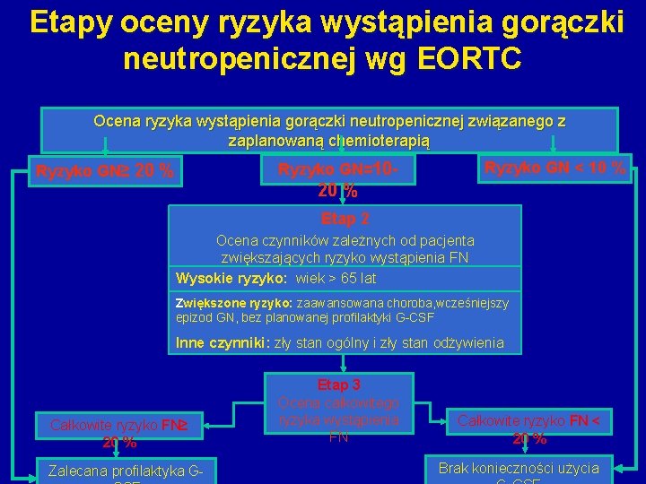 Etapy oceny ryzyka wystąpienia gorączki neutropenicznej wg EORTC Ocena ryzyka wystąpienia gorączki neutropenicznej związanego