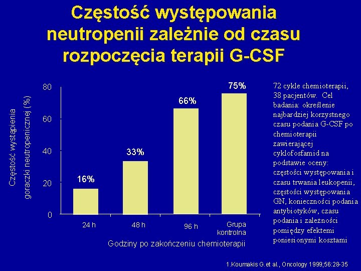 Częstość występowania neutropenii zależnie od czasu rozpoczęcia terapii G-CSF 75% goraczki neutropenicznej (%) Częstość