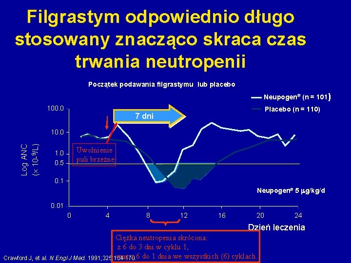 Filgrastym odpowiednio długo stosowany znacząco skraca czas trwania neutropenii Początek podawania filgrastymu lub placebo