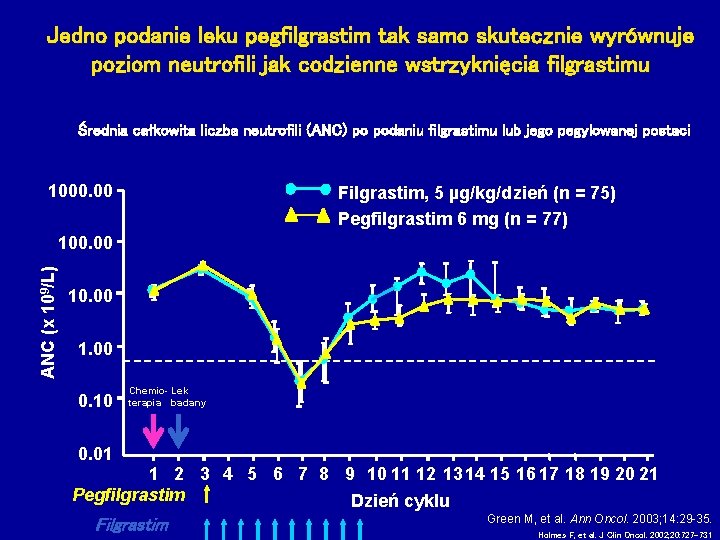 Jedno podanie leku pegfilgrastim tak samo skutecznie wyrównuje poziom neutrofili jak codzienne wstrzyknięcia filgrastimu