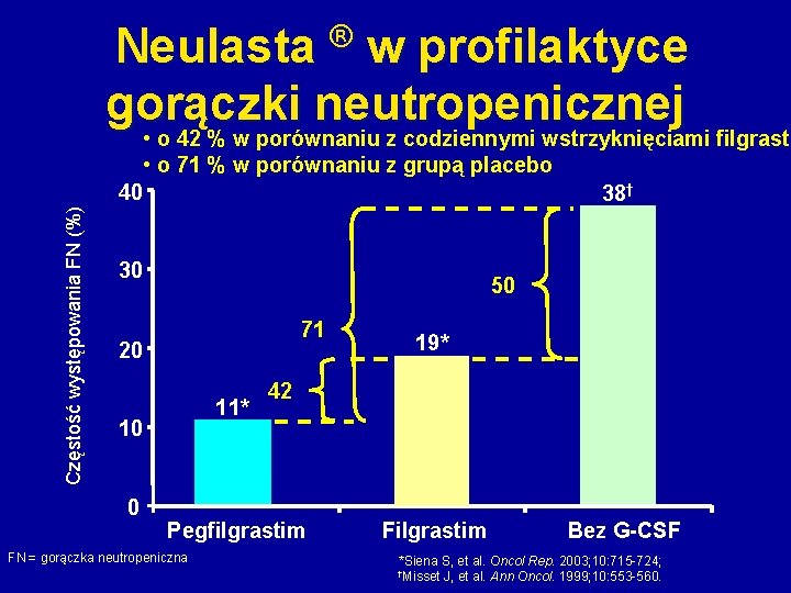 Neulasta w profilaktyce gorączki neutropenicznej ® Częstość występowania FN (%) • o 42 %