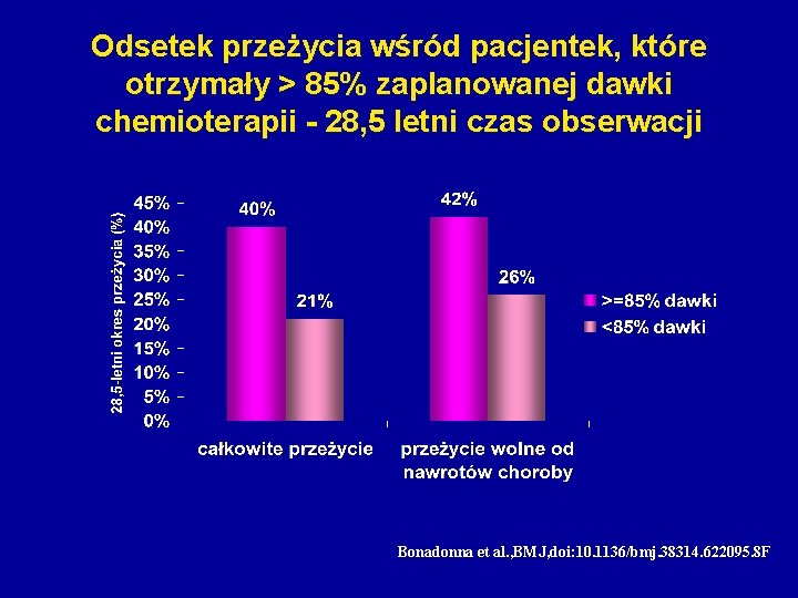 Odsetek przeżycia wśród pacjentek, które otrzymały > 85% zaplanowanej dawki chemioterapii - 28, 5