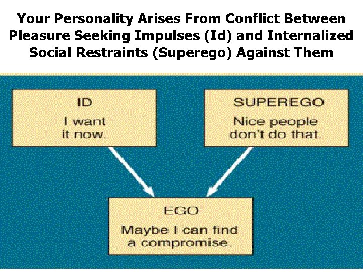 Your Personality Arises From Conflict Between Pleasure Seeking Impulses (Id) and Internalized Social Restraints