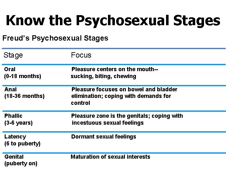 Know the Psychosexual Stages Freud’s Psychosexual Stages Stage Focus Oral (0 -18 months) Pleasure