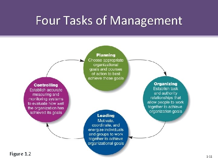 Four Tasks of Management Figure 1. 2 1 -11 