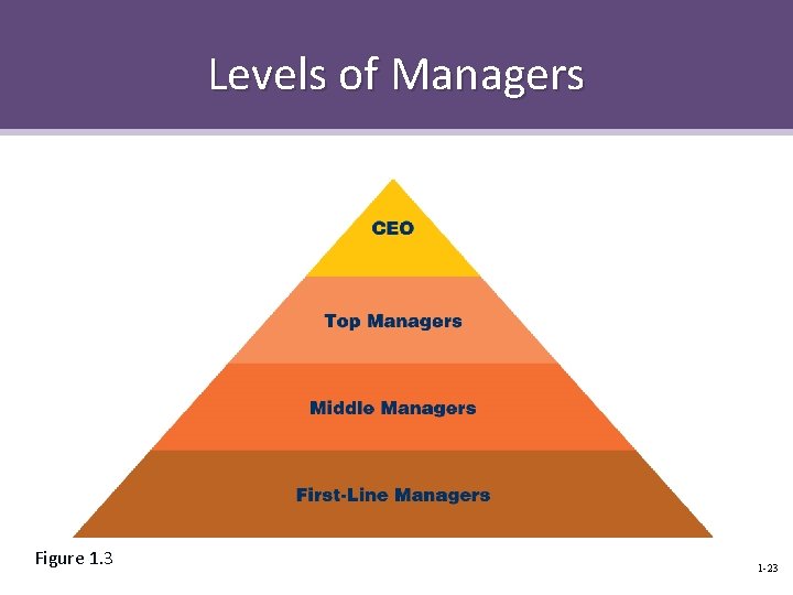 Levels of Managers Figure 1. 3 1 -23 