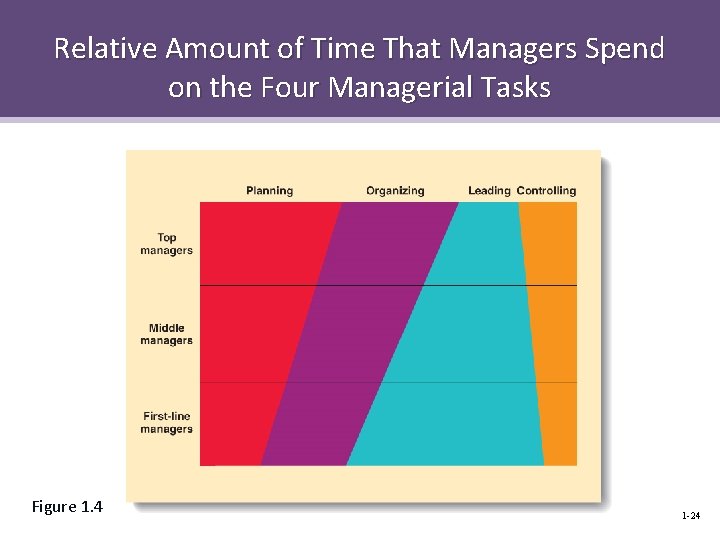 Relative Amount of Time That Managers Spend on the Four Managerial Tasks Figure 1.