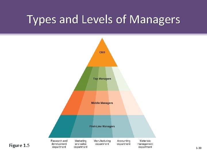 Types and Levels of Managers Figure 1. 5 1 -30 