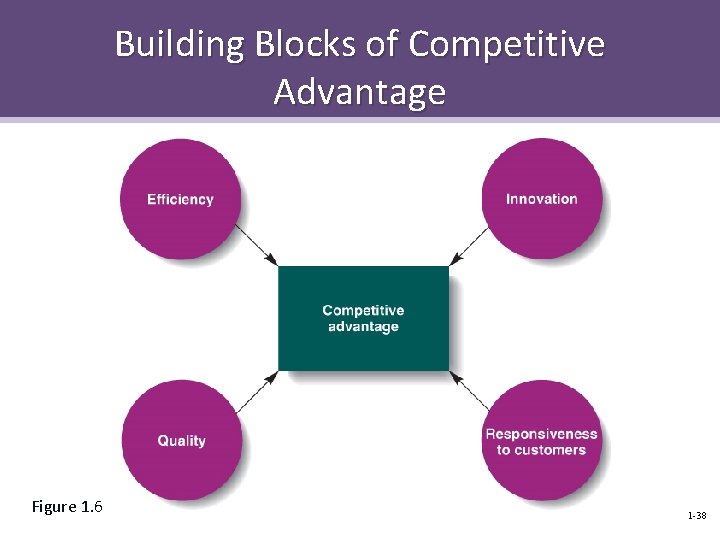 Building Blocks of Competitive Advantage Figure 1. 6 1 -38 