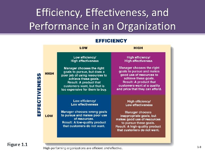 Efficiency, Effectiveness, and Performance in an Organization Figure 1. 1 1 -8 