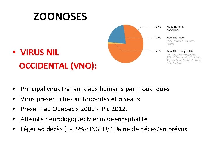 ZOONOSES • VIRUS NIL OCCIDENTAL (VNO): • • • Principal virus transmis aux humains