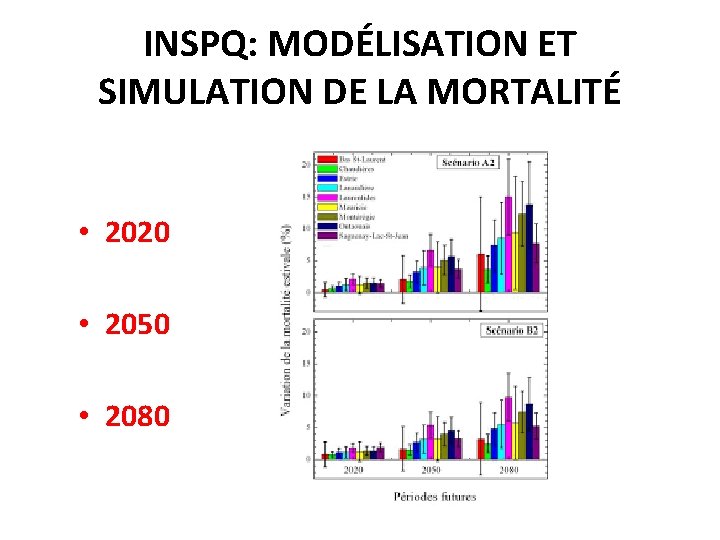INSPQ: MODÉLISATION ET SIMULATION DE LA MORTALITÉ • 2020 • 2050 • 2080 
