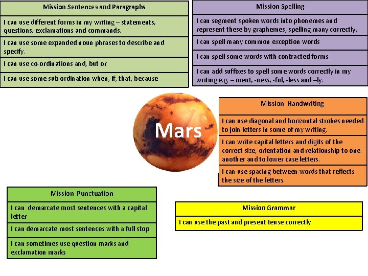 Mission Spelling Mission Sentences and Paragraphs I can use different forms in my writing