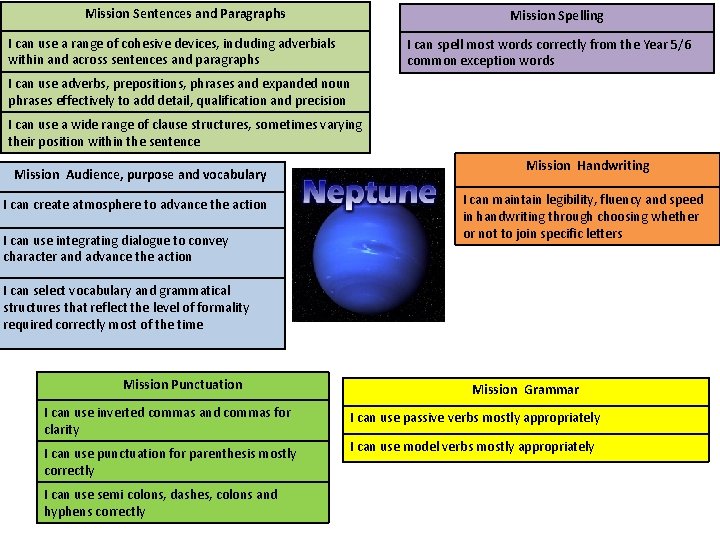Mission Sentences and Paragraphs Mission Spelling I can use a range of cohesive devices,