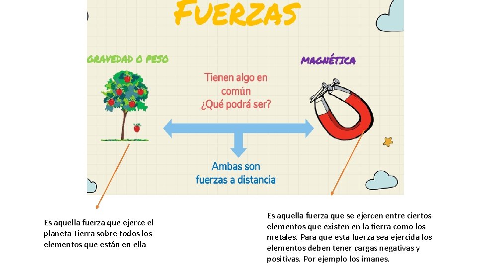 Es aquella fuerza que ejerce el planeta Tierra sobre todos los elementos que están