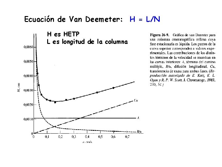 Ecuación de Van Deemeter: H = L/N H es HETP L es longitud de