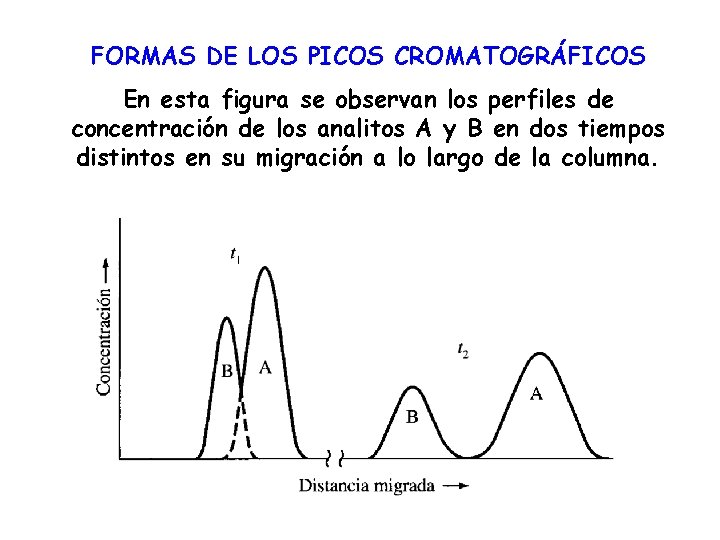 FORMAS DE LOS PICOS CROMATOGRÁFICOS En esta figura se observan los perfiles de concentración