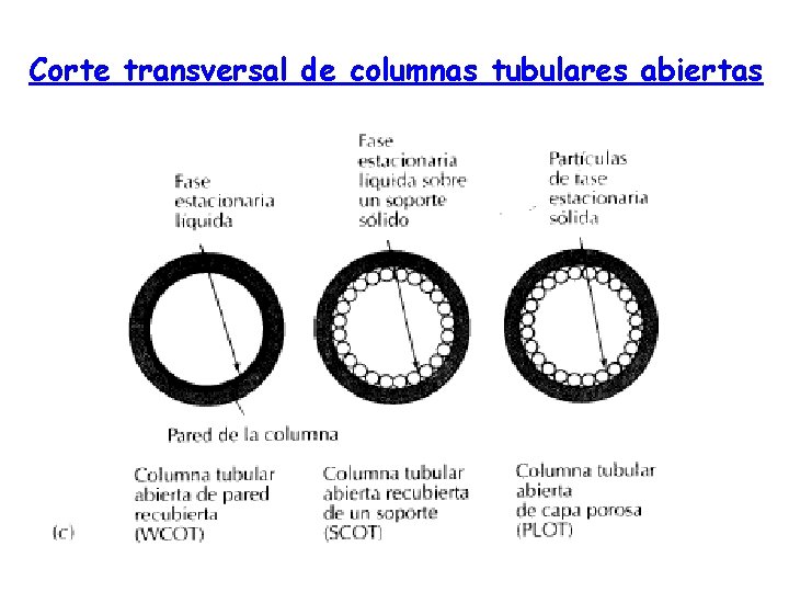 Corte transversal de columnas tubulares abiertas 