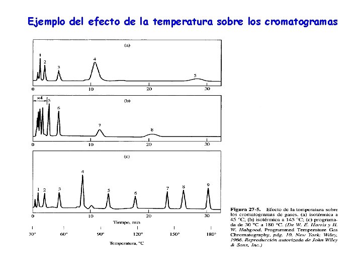 Ejemplo del efecto de la temperatura sobre los cromatogramas 