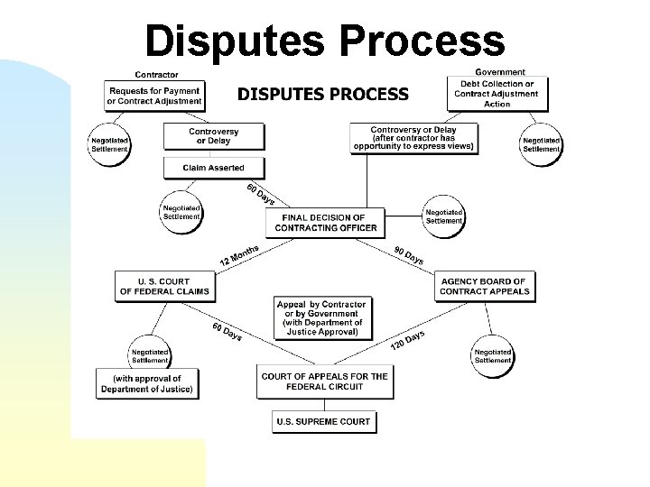 Disputes Process Disputes Process