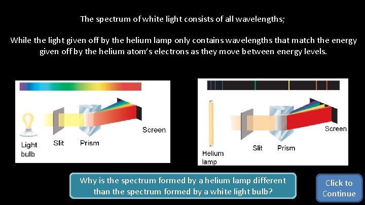 The spectrum of white light consists of all wavelengths; While the light given off