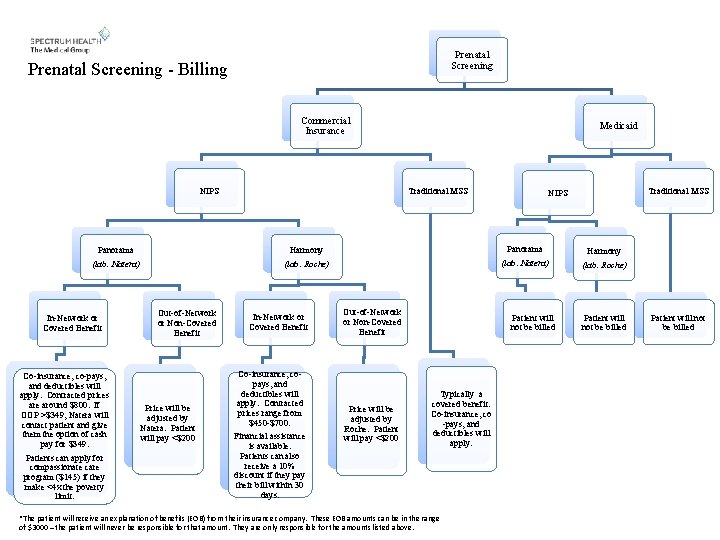 Prenatal Screening - Billing Commercial Insurance NIPS Medicaid Traditional MSS NIPS Panorama Harmony (lab: