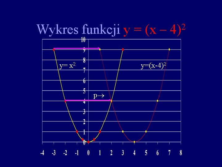 Wykres funkcji y = (x – y= x 2 y=(x-4)2 p 2 4) 