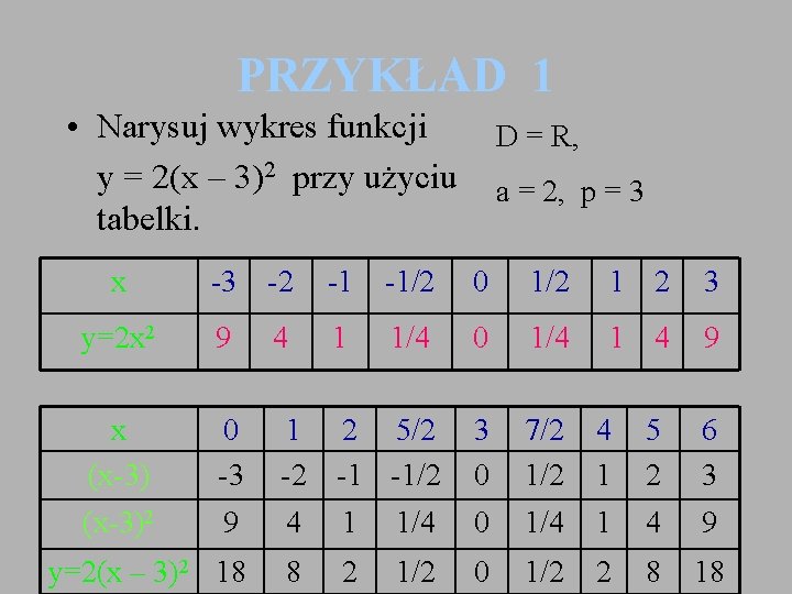 PRZYKŁAD 1 • Narysuj wykres funkcji y = 2(x – 3)2 przy użyciu tabelki.