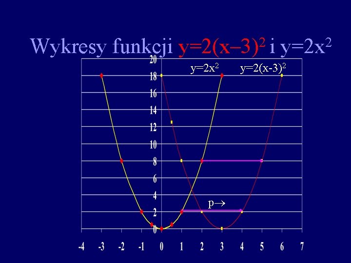 Wykresy funkcji 2 y=2(x– 3) i y=2 x 2 p 2 y=2 x y=2(x-3)2