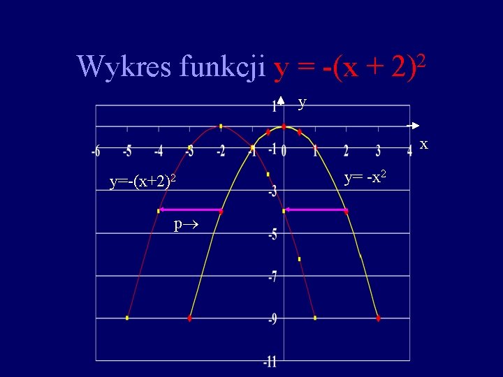 Wykres funkcji y = -(x + 2 2) y x y=-(x+2)2 p y= -x