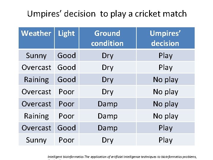 Umpires’ decision to play a cricket match Weather Light Sunny Overcast Raining Overcast Sunny Umpires’ decision to play a cricket match Weather Light Sunny Overcast Raining Overcast Sunny