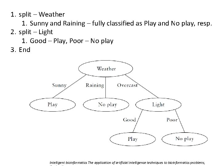 1. split – Weather 1. Sunny and Raining – fully classified as Play and 1. split – Weather 1. Sunny and Raining – fully classified as Play and