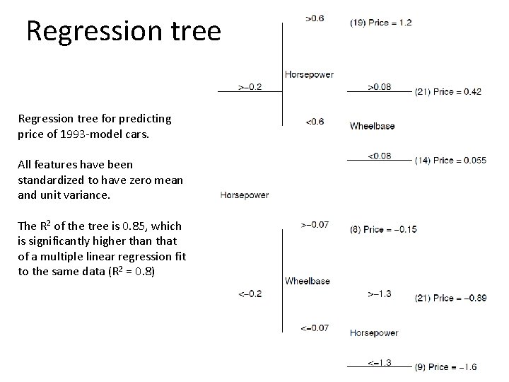 Regression tree for predicting price of 1993 -model cars. All features have been standardized Regression tree for predicting price of 1993 -model cars. All features have been standardized