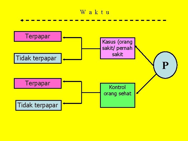 W a k t u Terpapar Tidak terpapar Kasus (orang sakit/ pernah sakit P