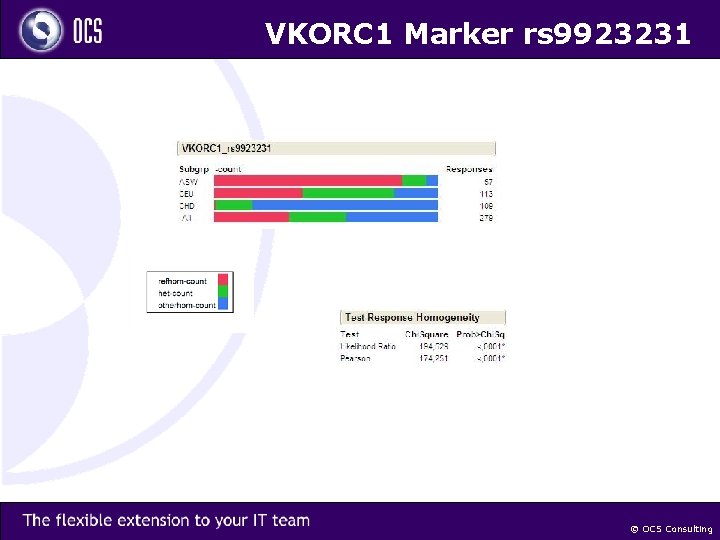VKORC 1 Marker rs 9923231 © OCS Consulting 