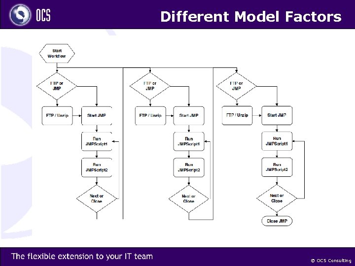 Different Model Factors © OCS Consulting 
