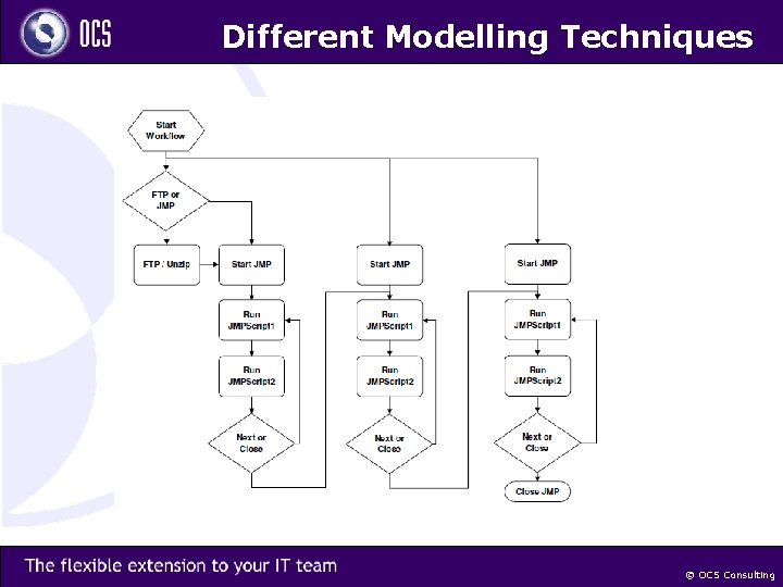 Different Modelling Techniques © OCS Consulting 