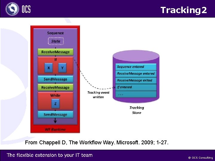 Tracking 2 From Chappell D, The Workflow Way. Microsoft. 2009; 1 -27. © OCS