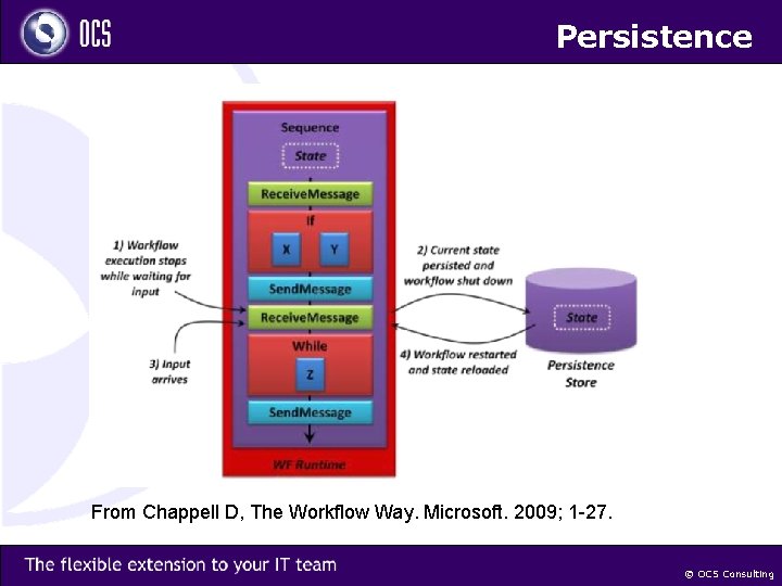 Persistence From Chappell D, The Workflow Way. Microsoft. 2009; 1 -27. © OCS Consulting