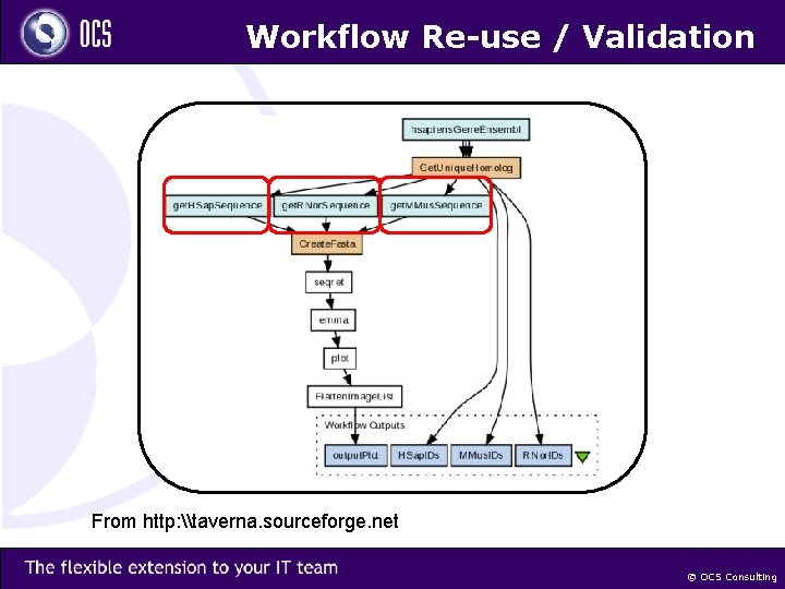 Workflow Re-use / Validation From http: \taverna. sourceforge. net © OCS Consulting 