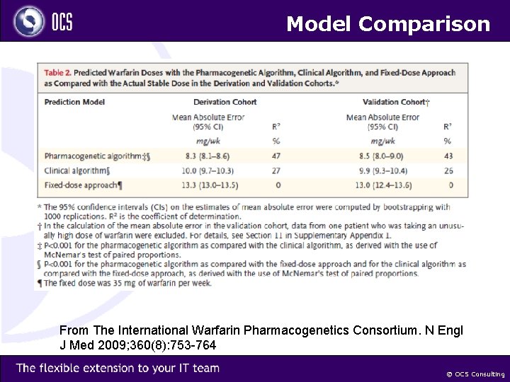 Model Comparison From The International Warfarin Pharmacogenetics Consortium. N Engl J Med 2009; 360(8):