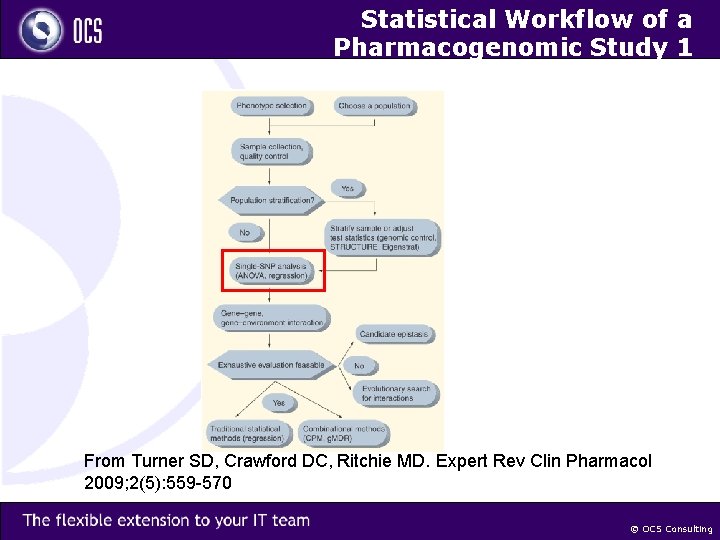 Statistical Workflow of a Pharmacogenomic Study 1 From Turner SD, Crawford DC, Ritchie MD.