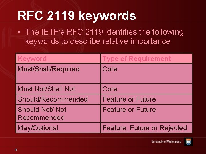 RFC 2119 keywords • The IETF’s RFC 2119 identifies the following keywords to describe