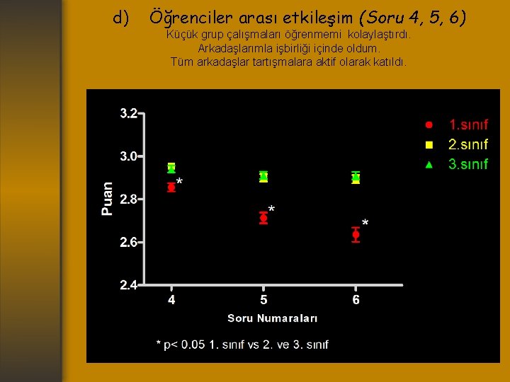 d) Öğrenciler arası etkileşim (Soru 4, 5, 6) Küçük grup çalışmaları öğrenmemi kolaylaştırdı. Arkadaşlarımla