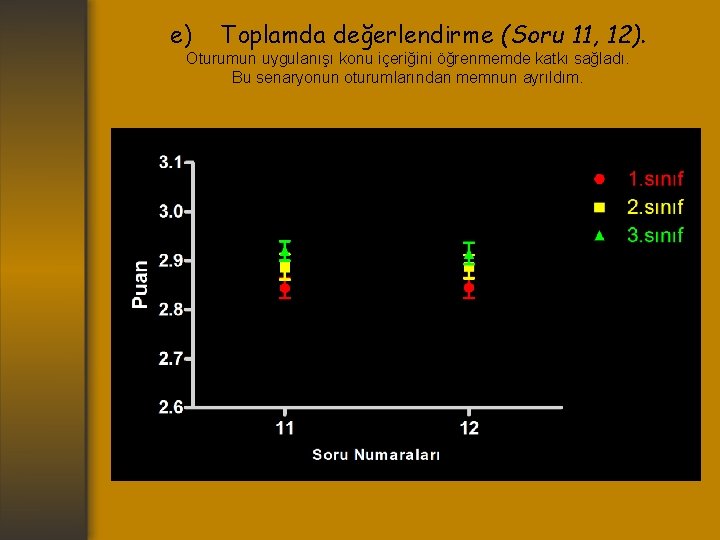 e) Toplamda değerlendirme (Soru 11, 12). Oturumun uygulanışı konu içeriğini öğrenmemde katkı sağladı. Bu