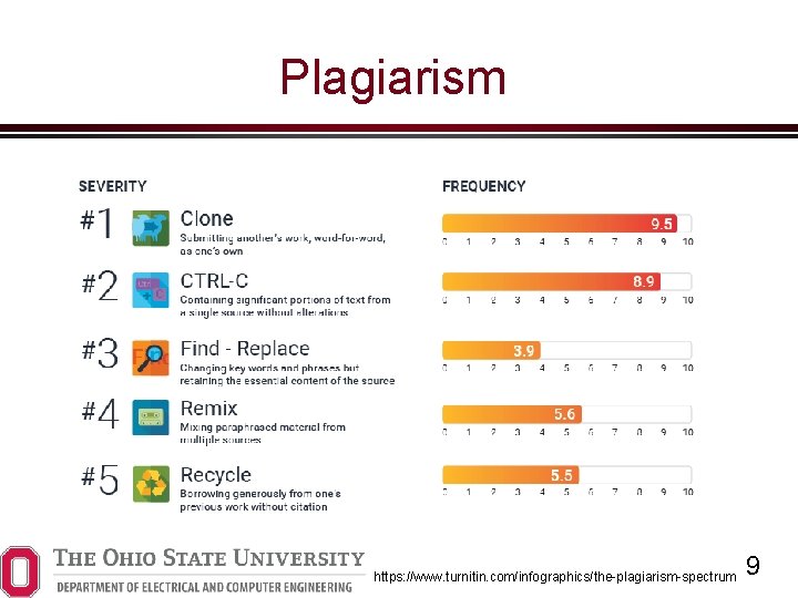 Plagiarism https: //www. turnitin. com/infographics/the-plagiarism-spectrum 9 
