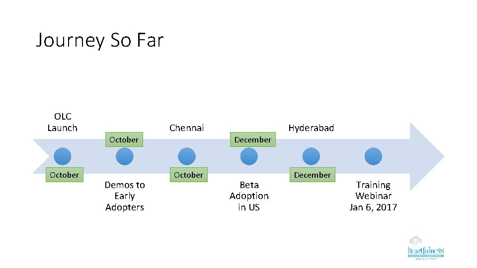 Journey So Far OLC Launch Chennai October Demos to Early Adopters Hyderabad December October