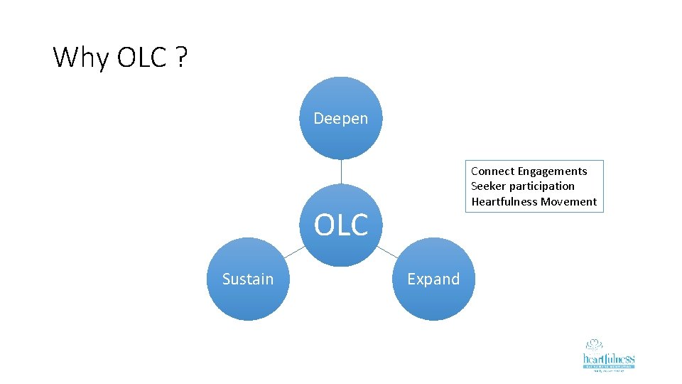 Why OLC ? Deepen Connect Engagements Seeker participation Heartfulness Movement OLC Sustain Expand 